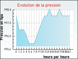 Evolution de la pression de la ville Bourgneuf-Val-d'Or